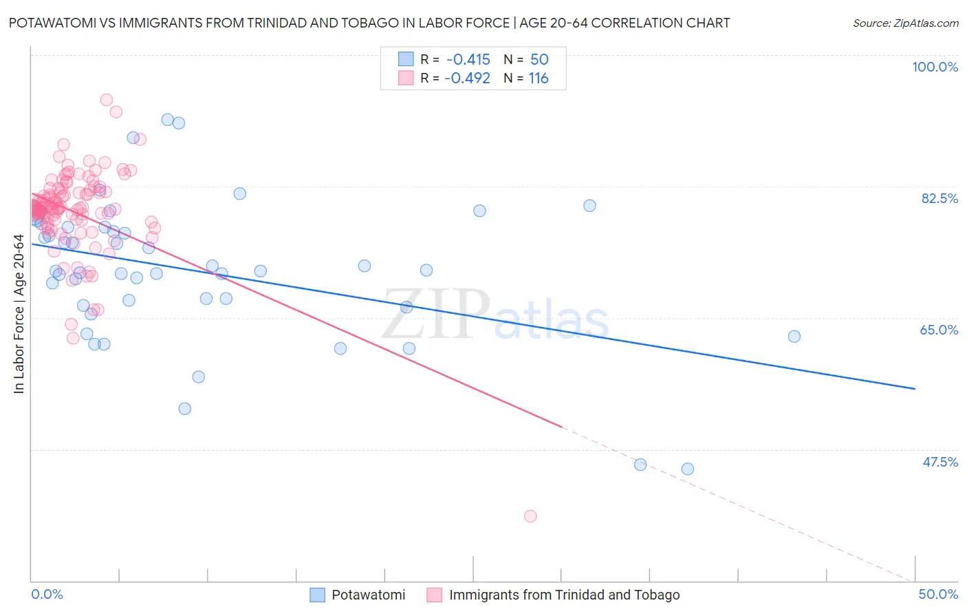 Potawatomi vs Immigrants from Trinidad and Tobago In Labor Force | Age 20-64