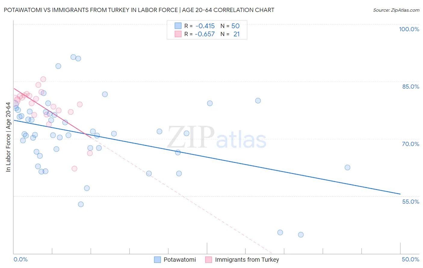 Potawatomi vs Immigrants from Turkey In Labor Force | Age 20-64