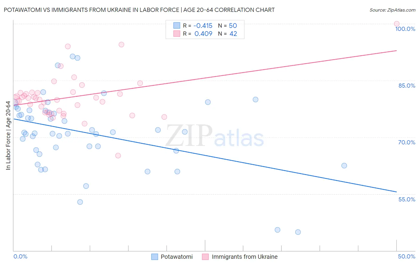 Potawatomi vs Immigrants from Ukraine In Labor Force | Age 20-64