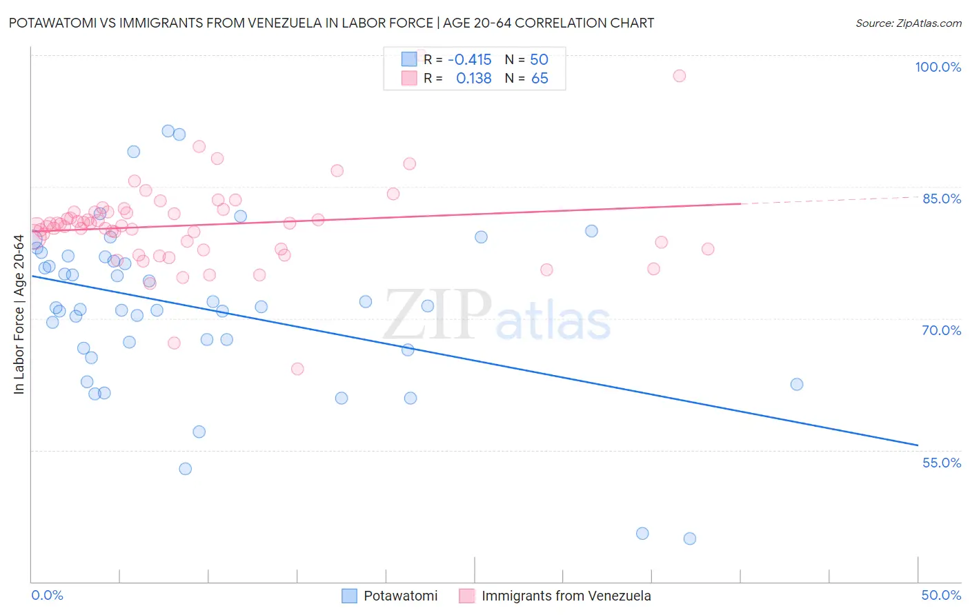 Potawatomi vs Immigrants from Venezuela In Labor Force | Age 20-64