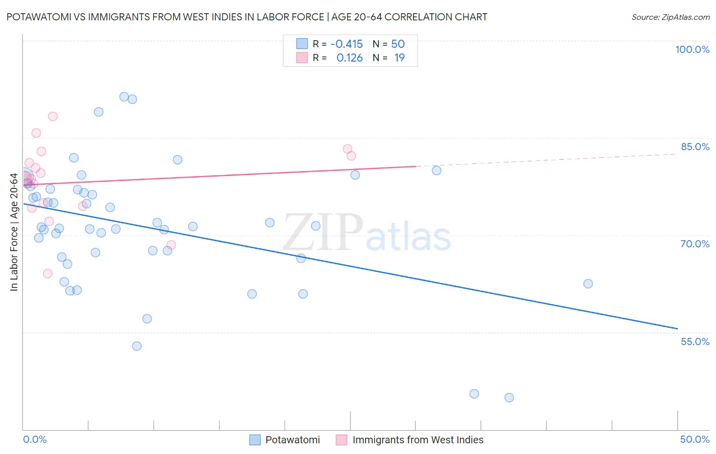 Potawatomi vs Immigrants from West Indies In Labor Force | Age 20-64