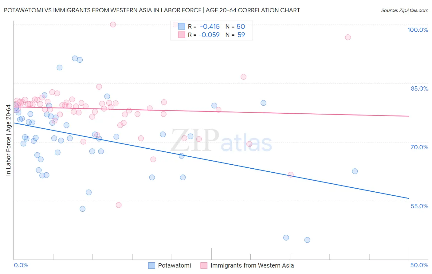 Potawatomi vs Immigrants from Western Asia In Labor Force | Age 20-64