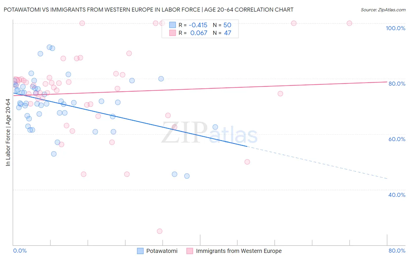 Potawatomi vs Immigrants from Western Europe In Labor Force | Age 20-64
