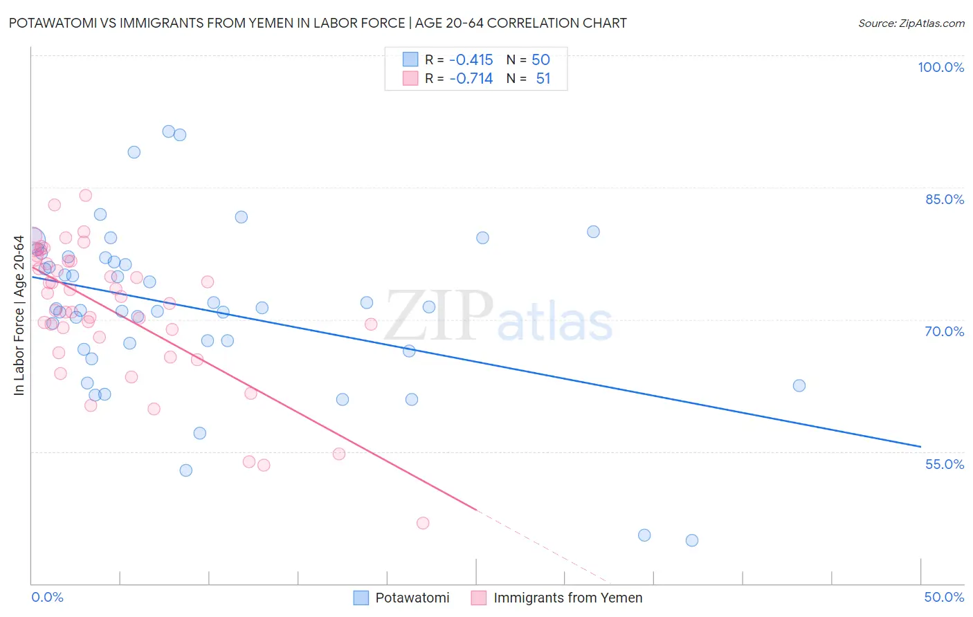 Potawatomi vs Immigrants from Yemen In Labor Force | Age 20-64
