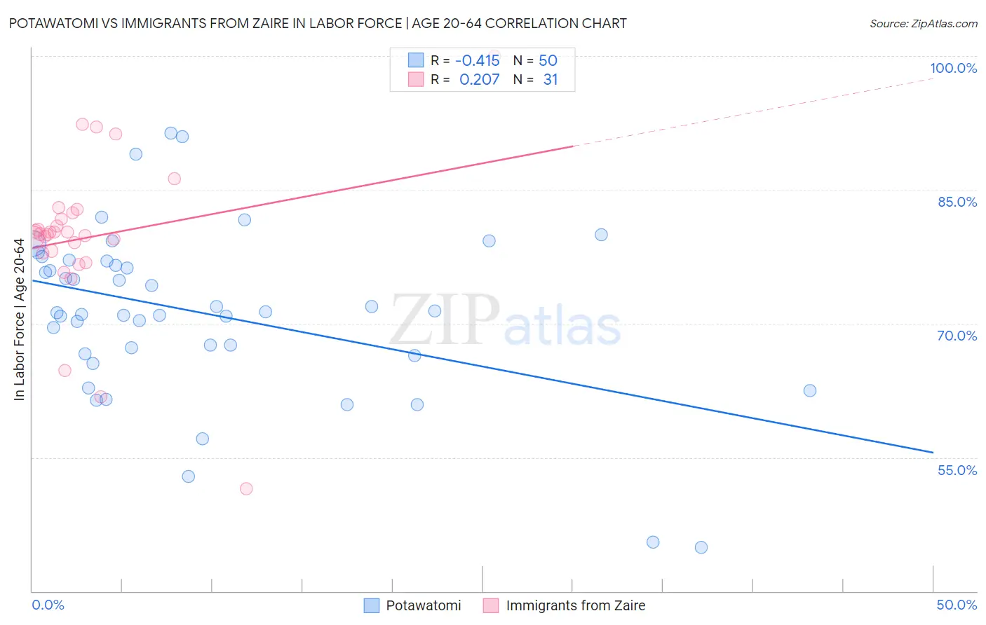 Potawatomi vs Immigrants from Zaire In Labor Force | Age 20-64