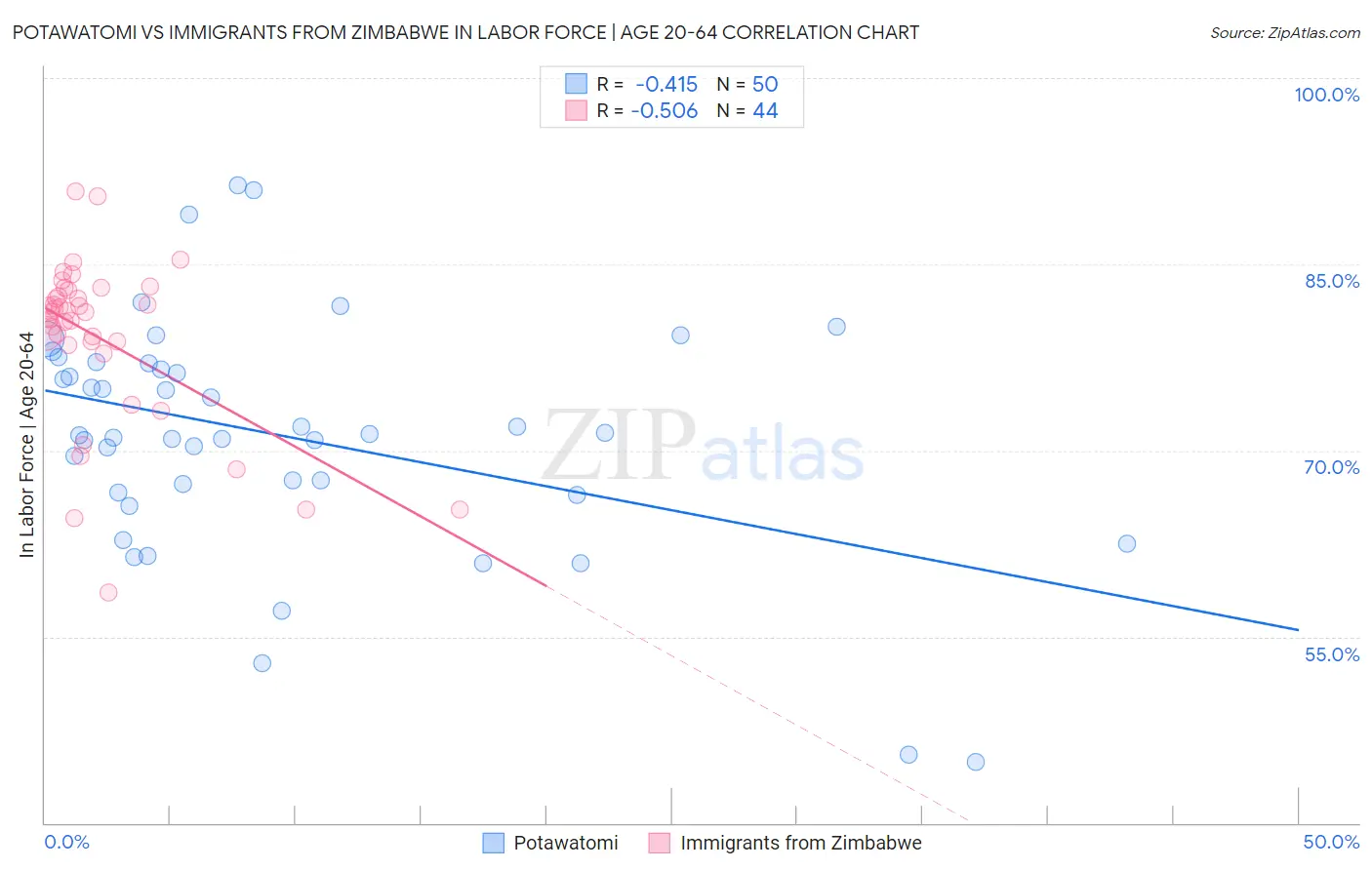 Potawatomi vs Immigrants from Zimbabwe In Labor Force | Age 20-64