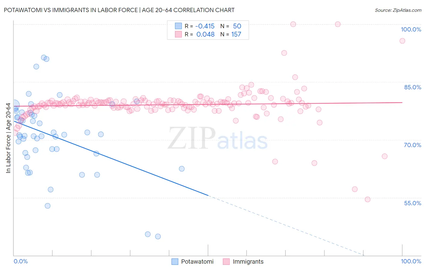 Potawatomi vs Immigrants In Labor Force | Age 20-64