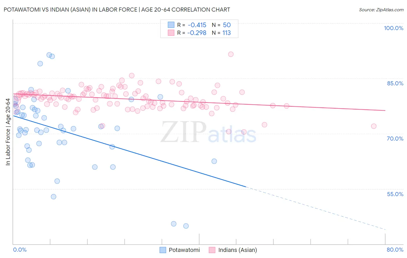 Potawatomi vs Indian (Asian) In Labor Force | Age 20-64