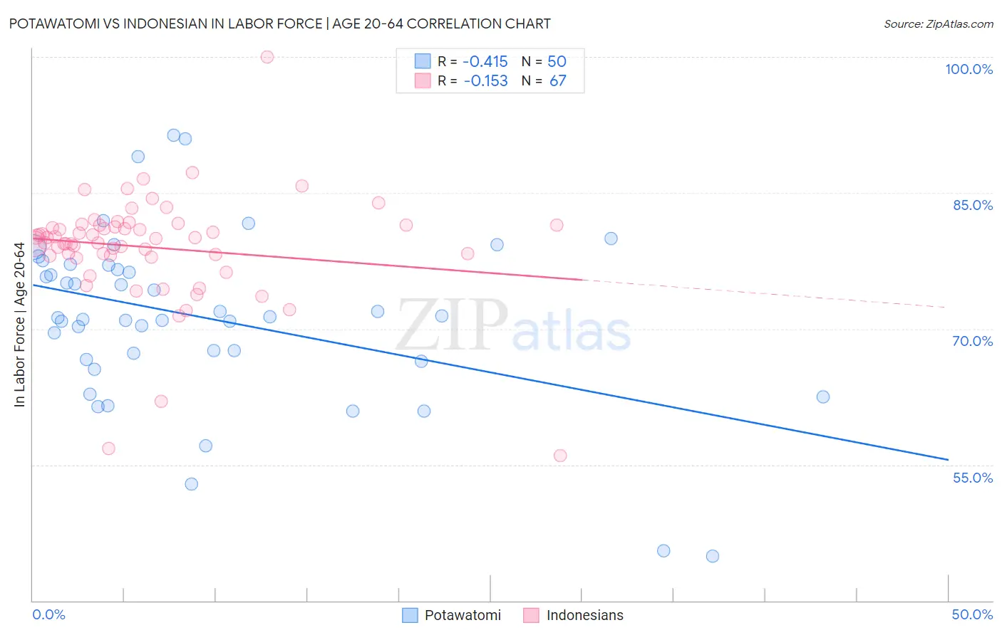 Potawatomi vs Indonesian In Labor Force | Age 20-64
