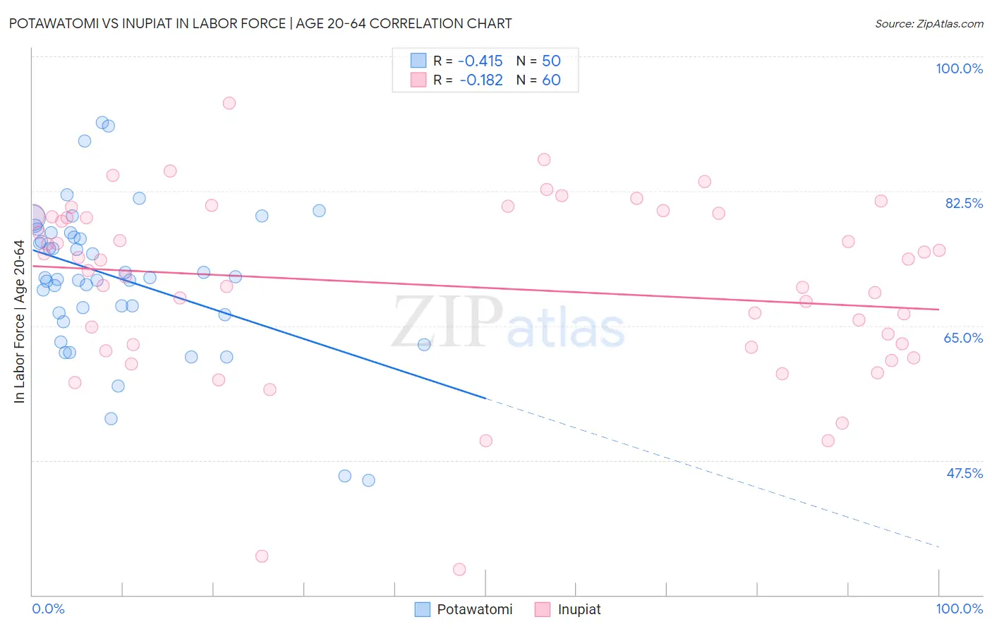 Potawatomi vs Inupiat In Labor Force | Age 20-64