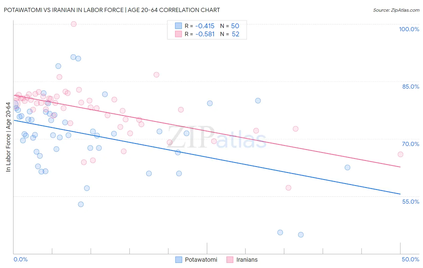 Potawatomi vs Iranian In Labor Force | Age 20-64