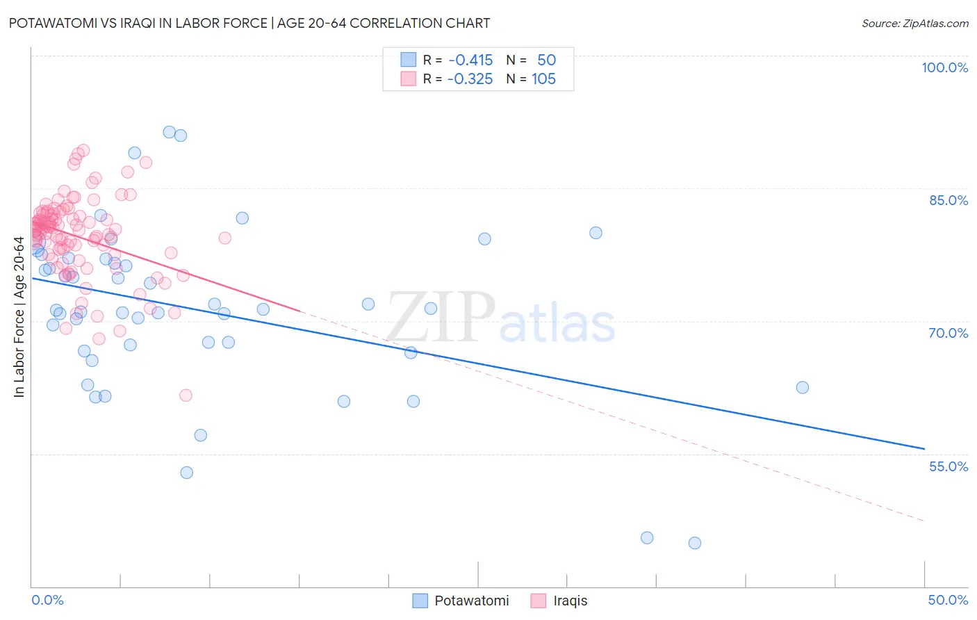Potawatomi vs Iraqi In Labor Force | Age 20-64