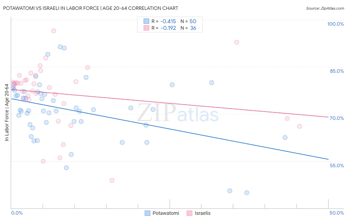 Potawatomi vs Israeli In Labor Force | Age 20-64
