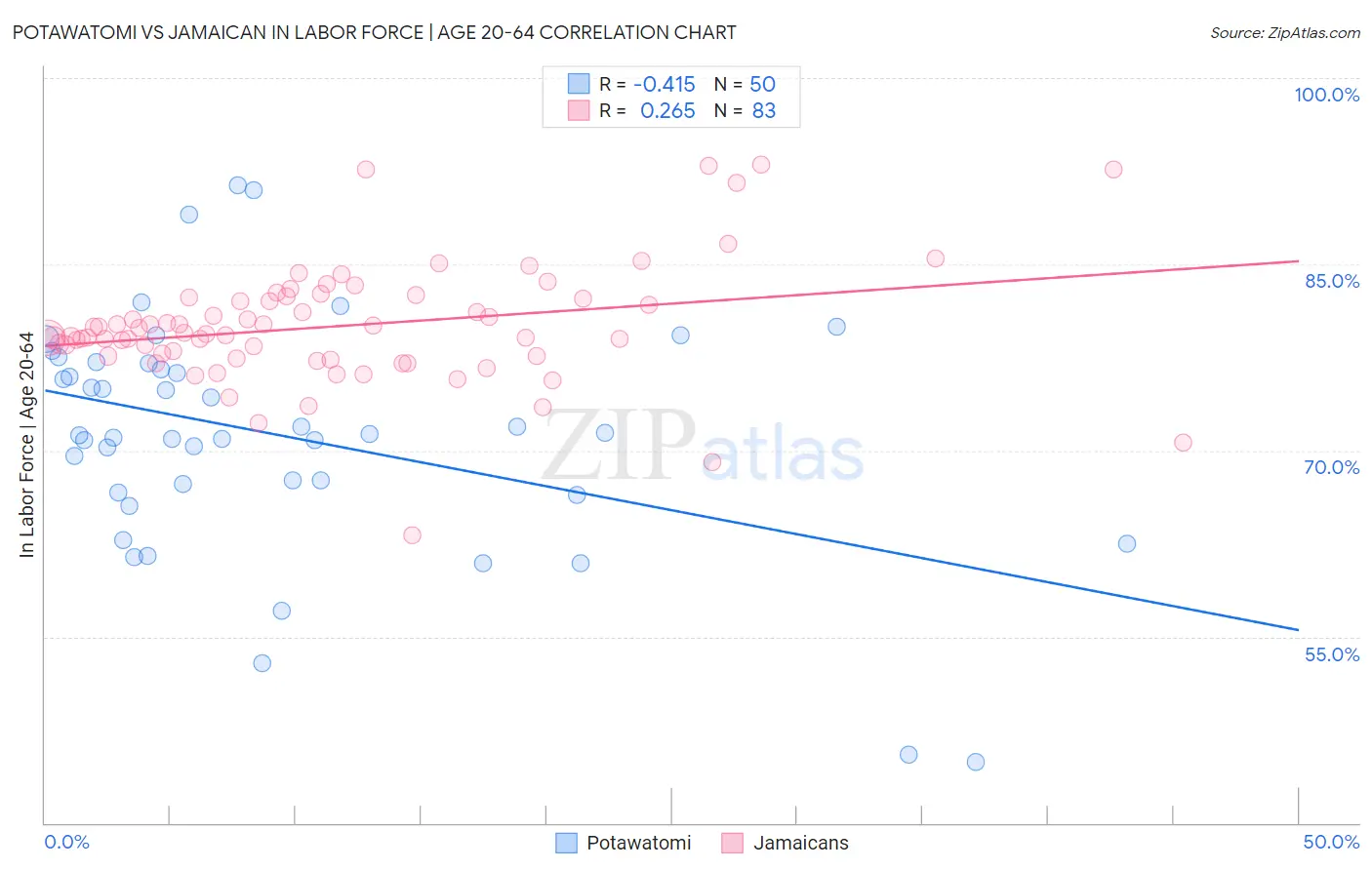 Potawatomi vs Jamaican In Labor Force | Age 20-64
