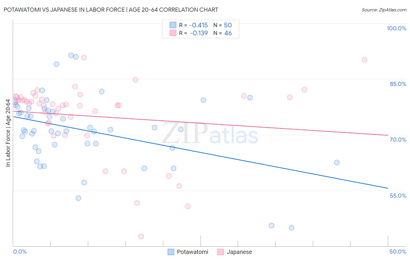 Potawatomi vs Japanese In Labor Force | Age 20-64