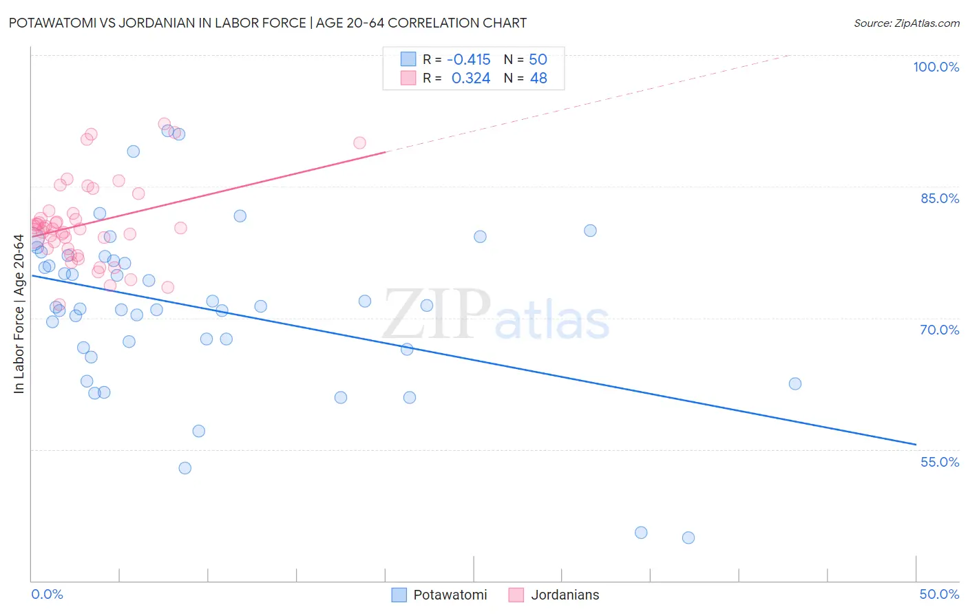 Potawatomi vs Jordanian In Labor Force | Age 20-64