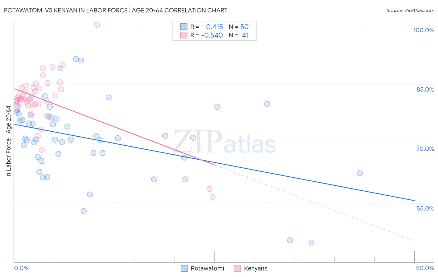 Potawatomi vs Kenyan In Labor Force | Age 20-64