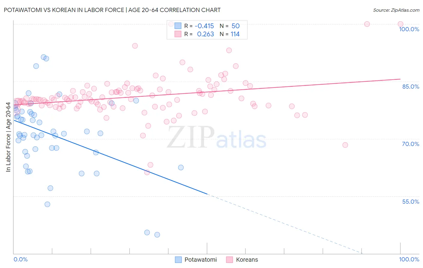 Potawatomi vs Korean In Labor Force | Age 20-64
