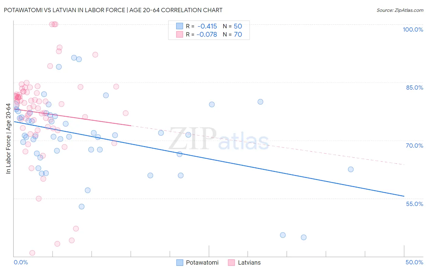 Potawatomi vs Latvian In Labor Force | Age 20-64