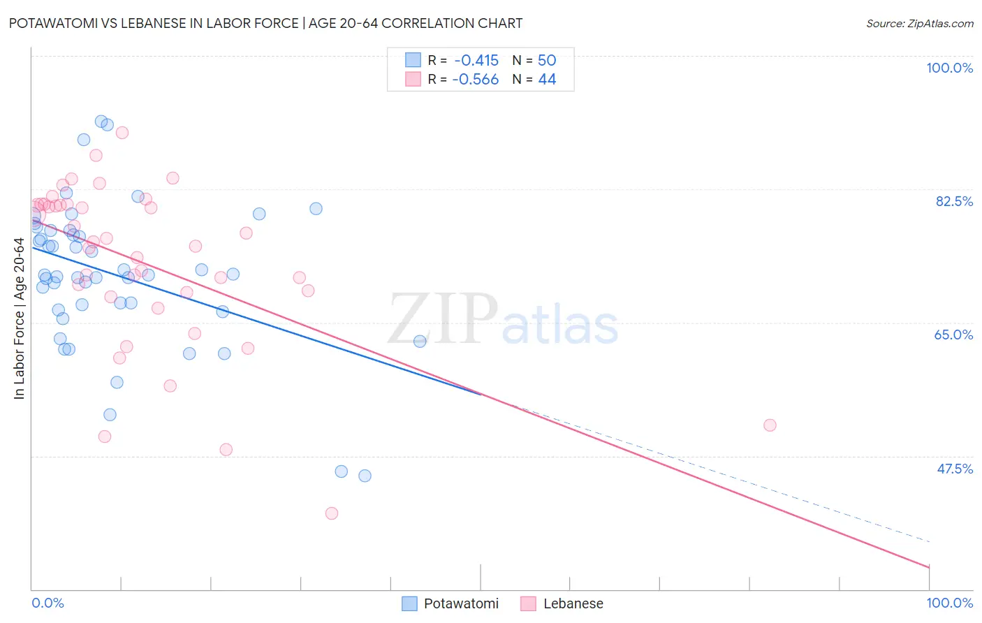 Potawatomi vs Lebanese In Labor Force | Age 20-64