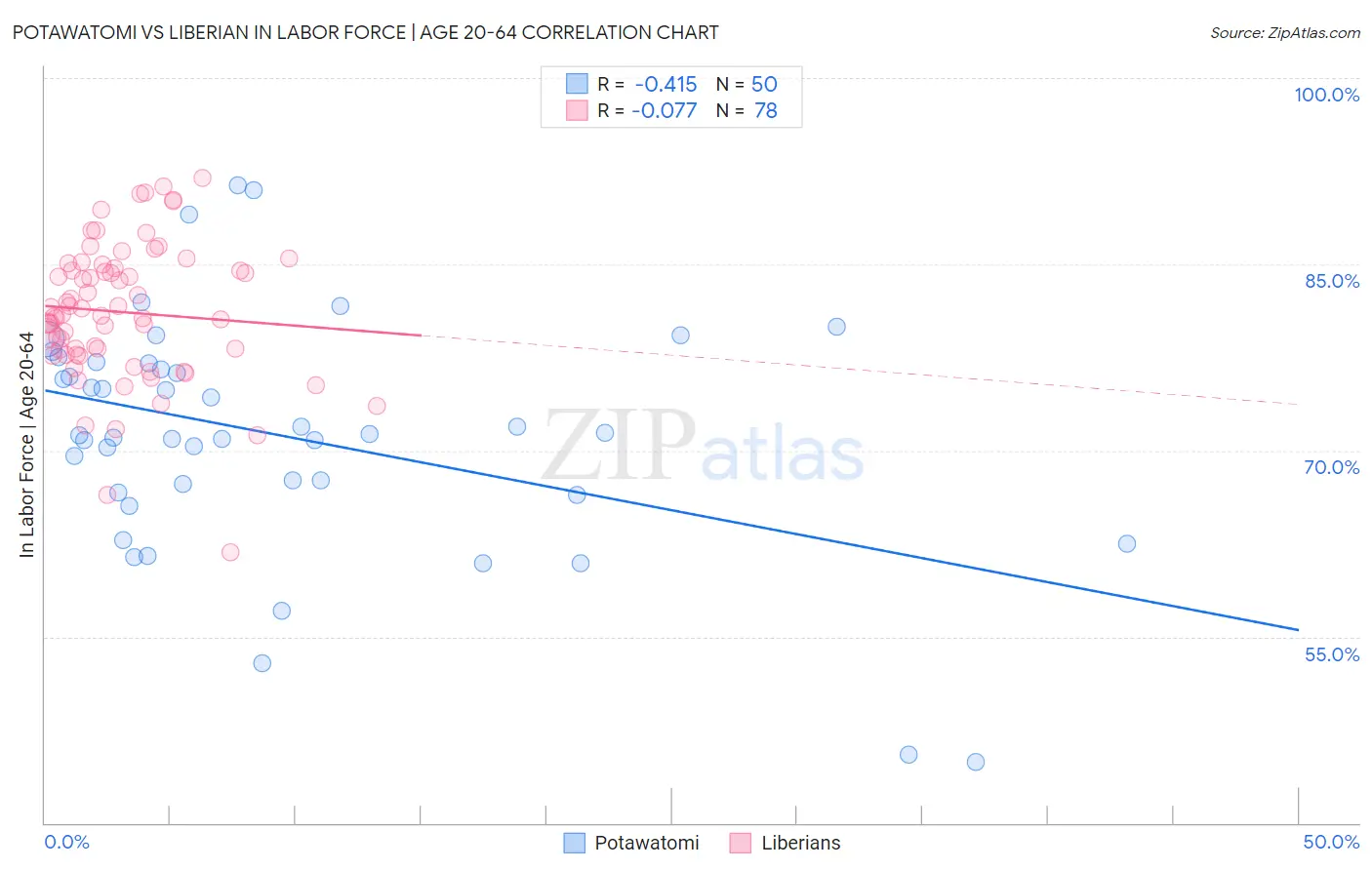Potawatomi vs Liberian In Labor Force | Age 20-64