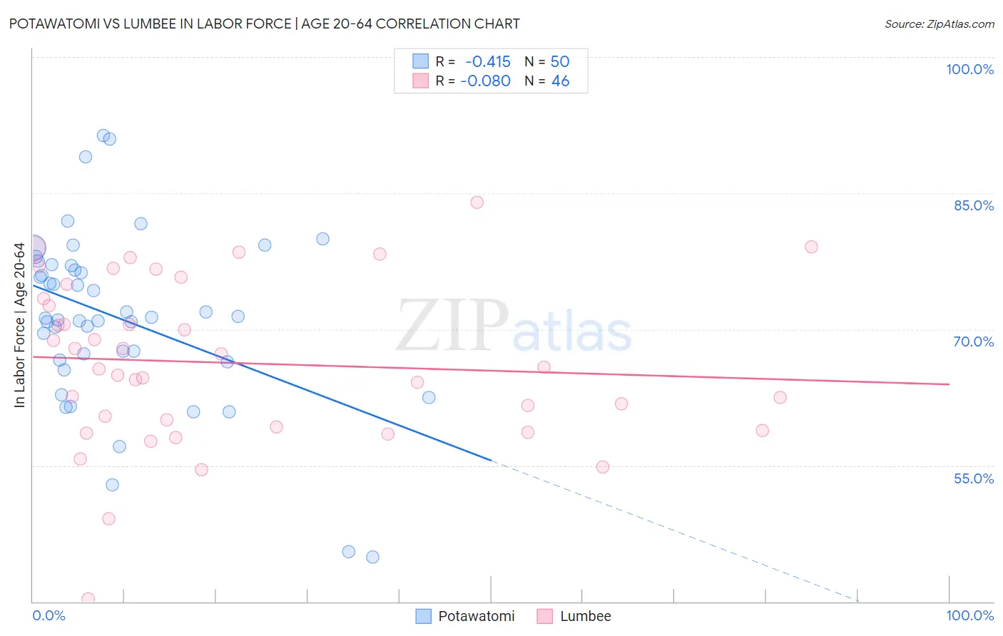 Potawatomi vs Lumbee In Labor Force | Age 20-64