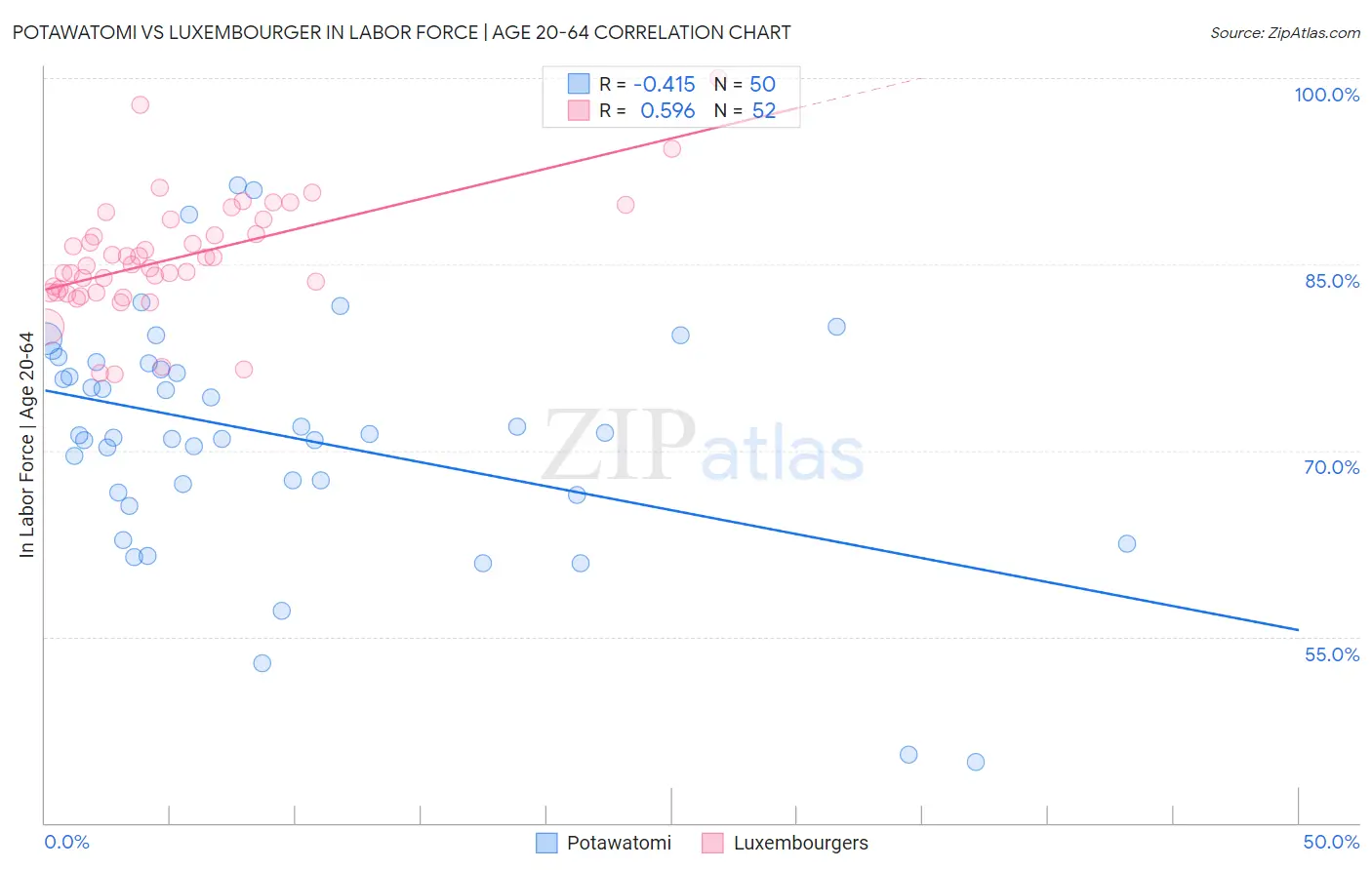 Potawatomi vs Luxembourger In Labor Force | Age 20-64