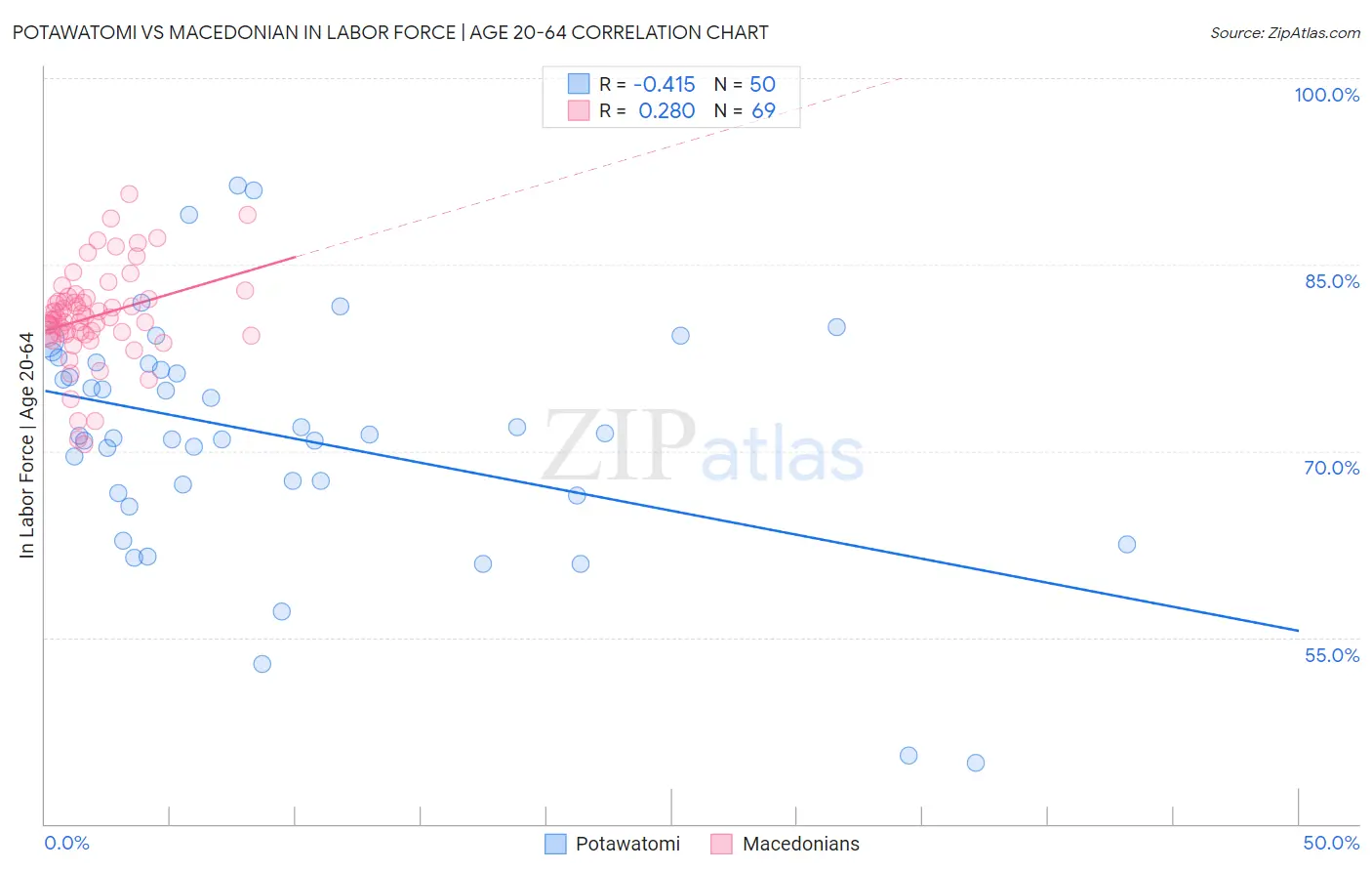 Potawatomi vs Macedonian In Labor Force | Age 20-64