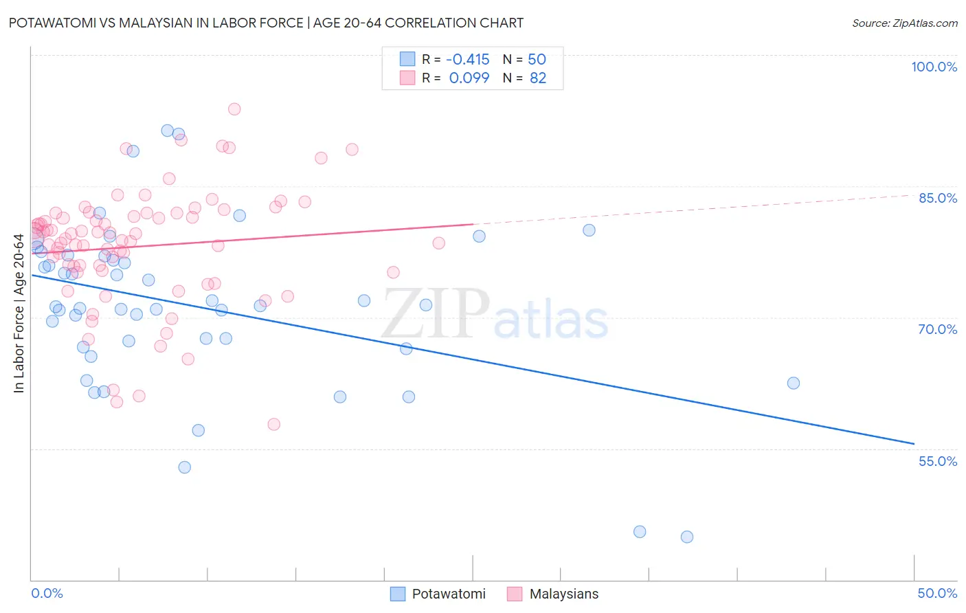 Potawatomi vs Malaysian In Labor Force | Age 20-64