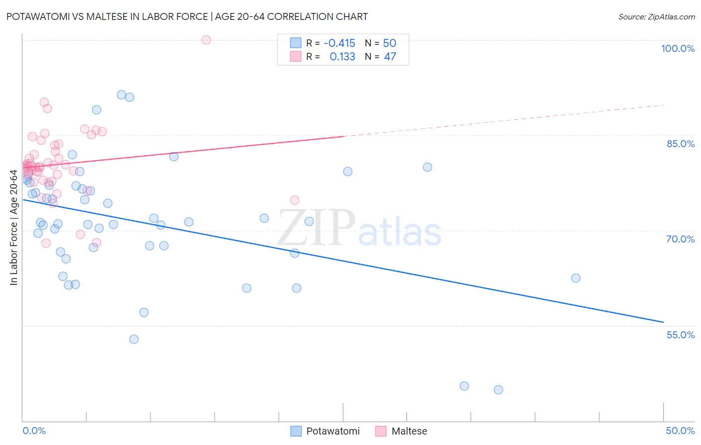 Potawatomi vs Maltese In Labor Force | Age 20-64