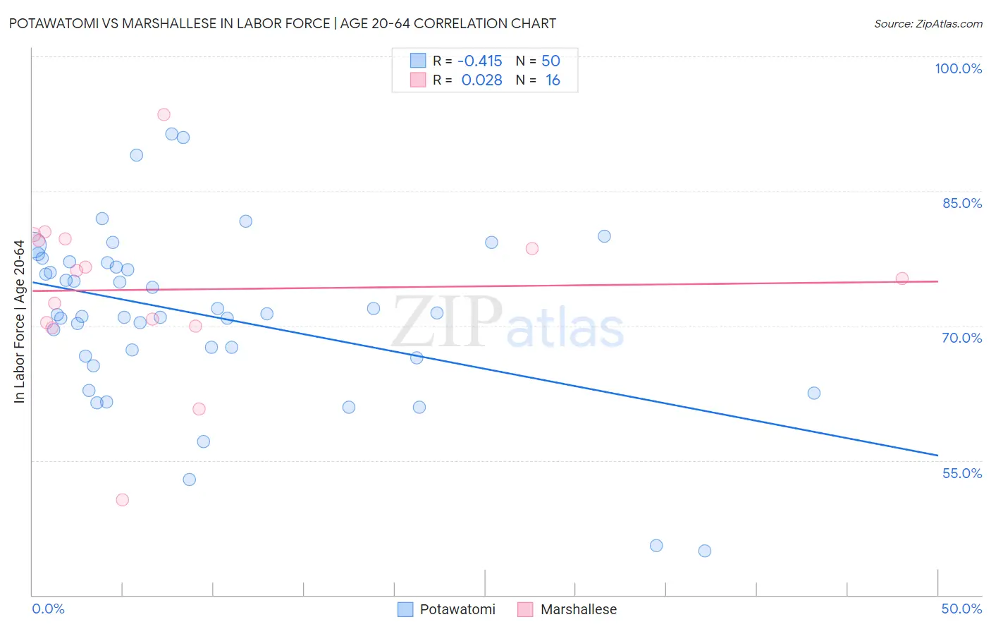 Potawatomi vs Marshallese In Labor Force | Age 20-64