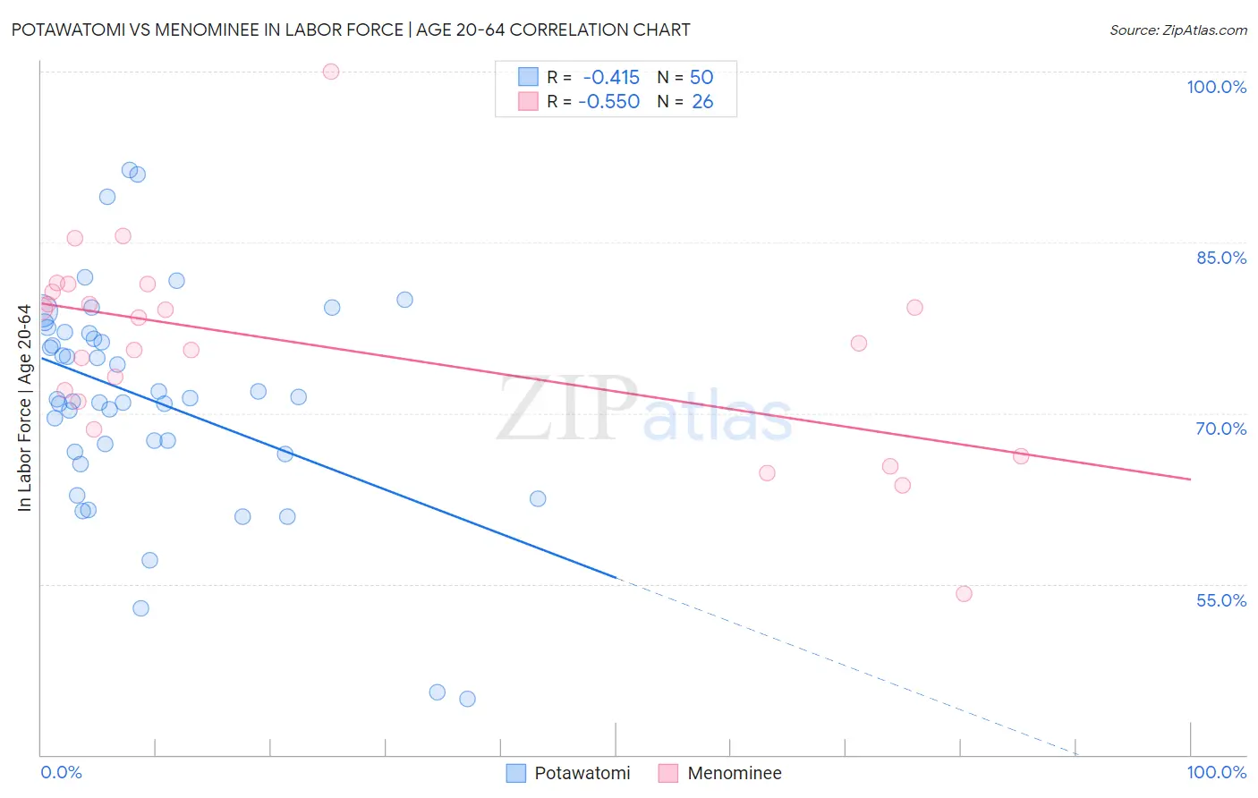 Potawatomi vs Menominee In Labor Force | Age 20-64