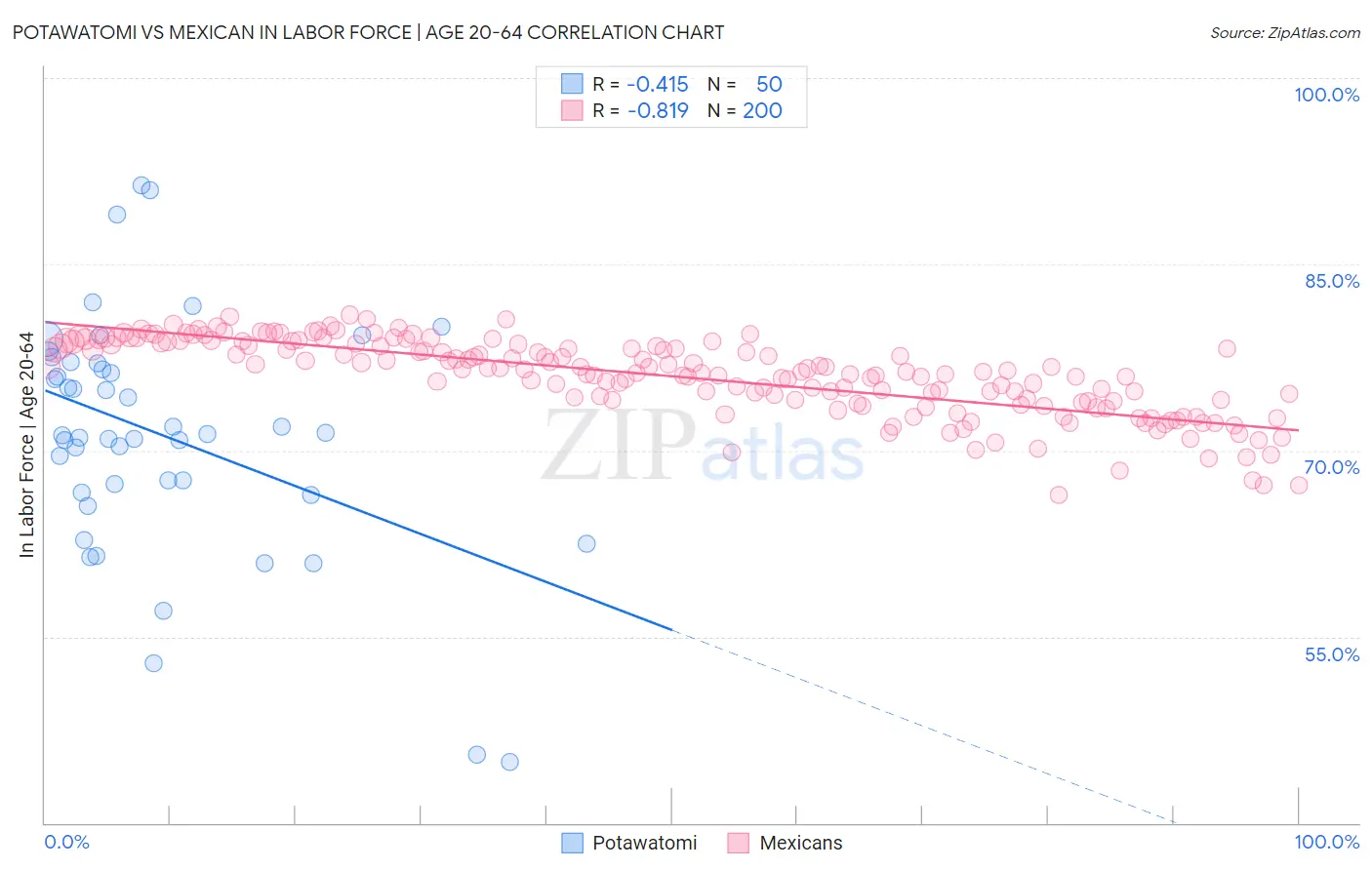 Potawatomi vs Mexican In Labor Force | Age 20-64