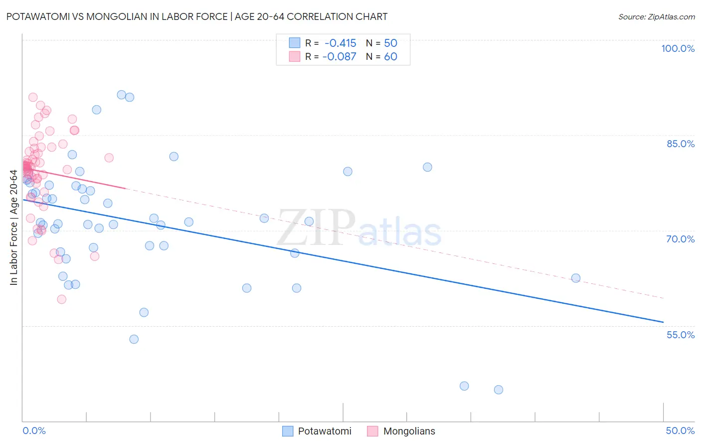 Potawatomi vs Mongolian In Labor Force | Age 20-64