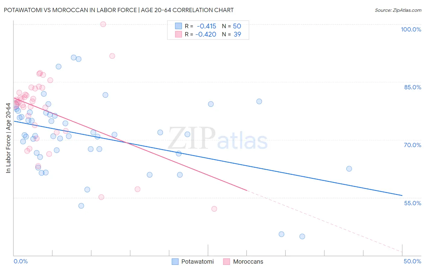 Potawatomi vs Moroccan In Labor Force | Age 20-64
