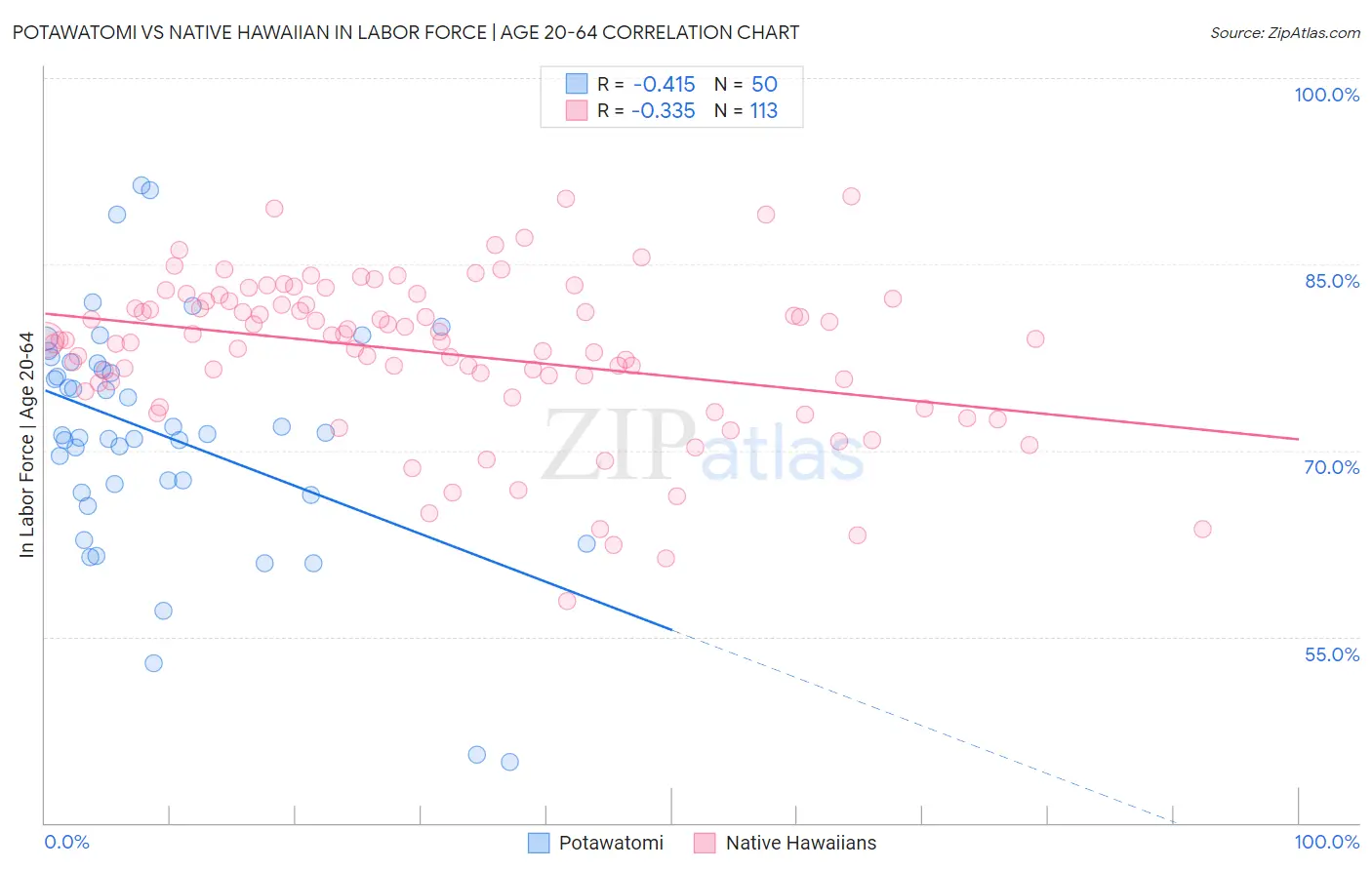 Potawatomi vs Native Hawaiian In Labor Force | Age 20-64