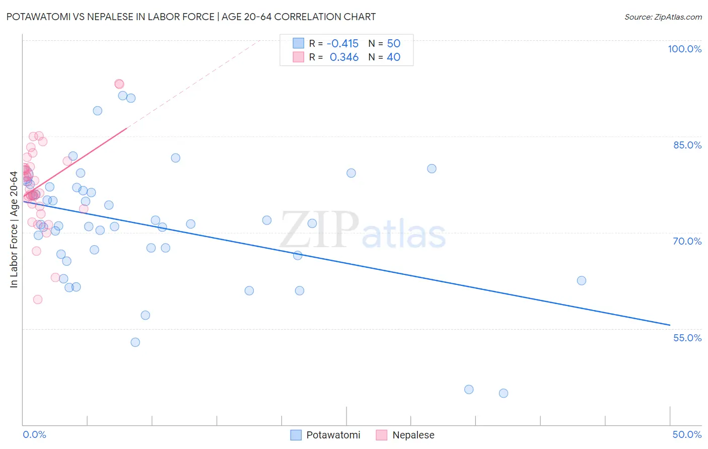 Potawatomi vs Nepalese In Labor Force | Age 20-64