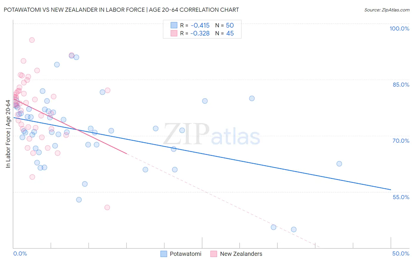 Potawatomi vs New Zealander In Labor Force | Age 20-64