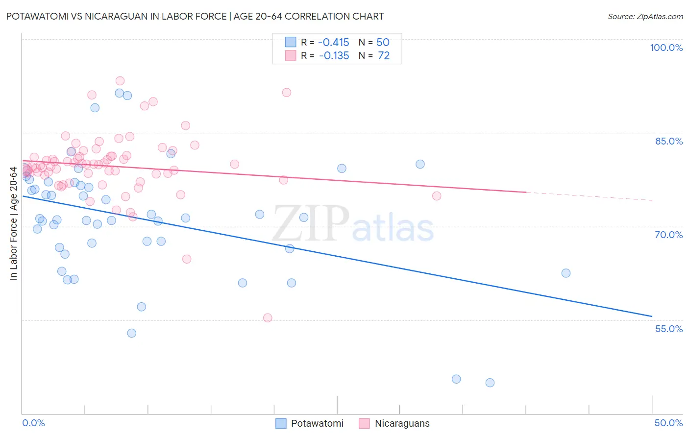 Potawatomi vs Nicaraguan In Labor Force | Age 20-64