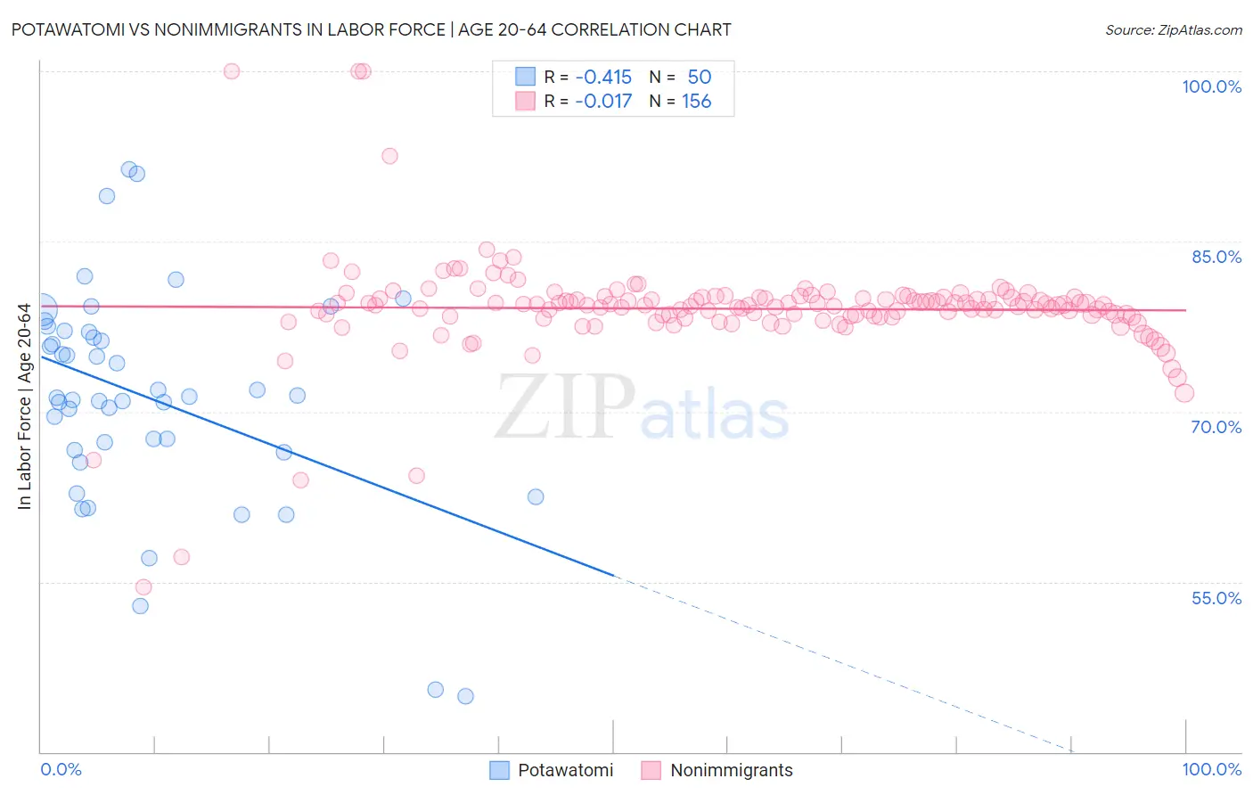 Potawatomi vs Nonimmigrants In Labor Force | Age 20-64