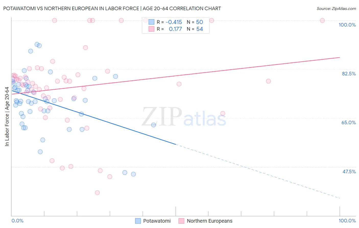Potawatomi vs Northern European In Labor Force | Age 20-64