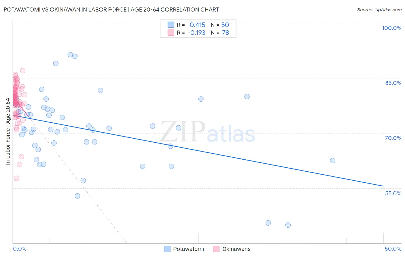 Potawatomi vs Okinawan In Labor Force | Age 20-64