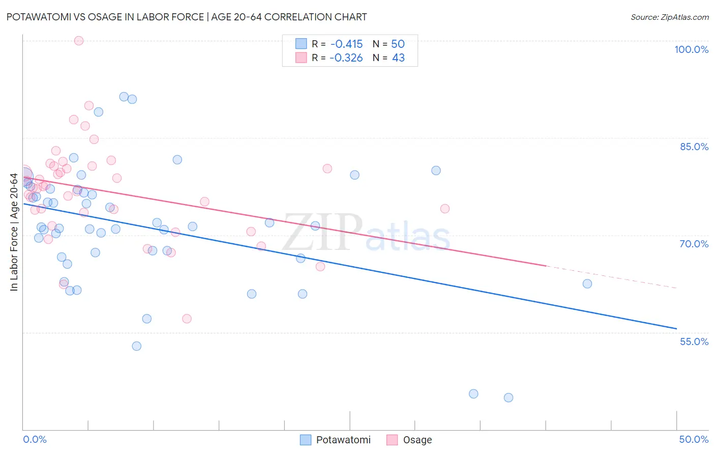 Potawatomi vs Osage In Labor Force | Age 20-64