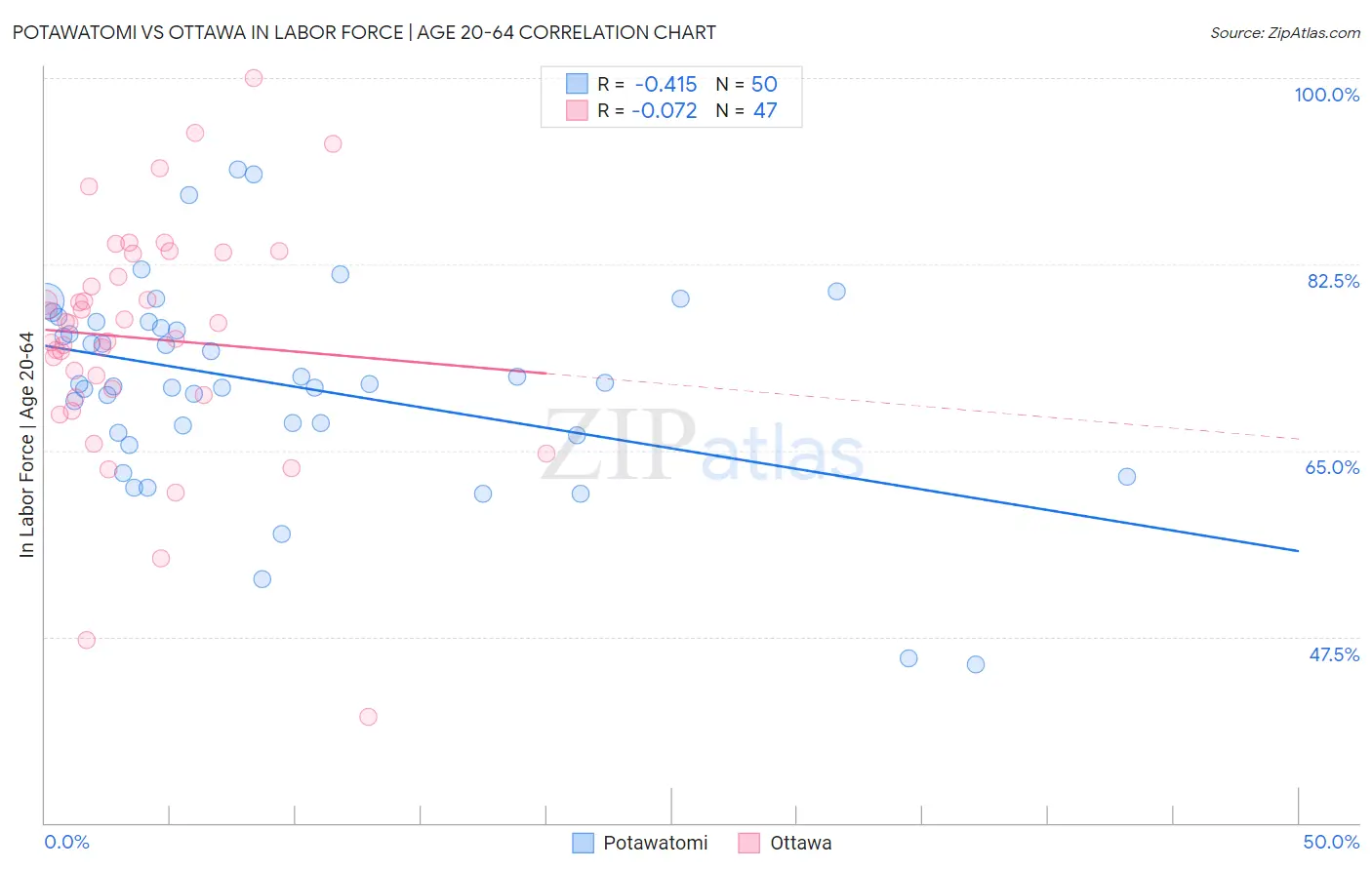 Potawatomi vs Ottawa In Labor Force | Age 20-64