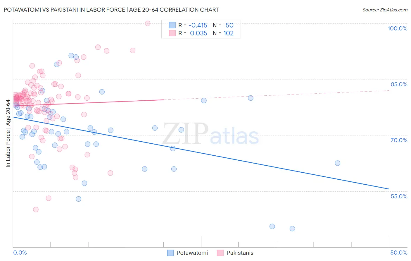 Potawatomi vs Pakistani In Labor Force | Age 20-64