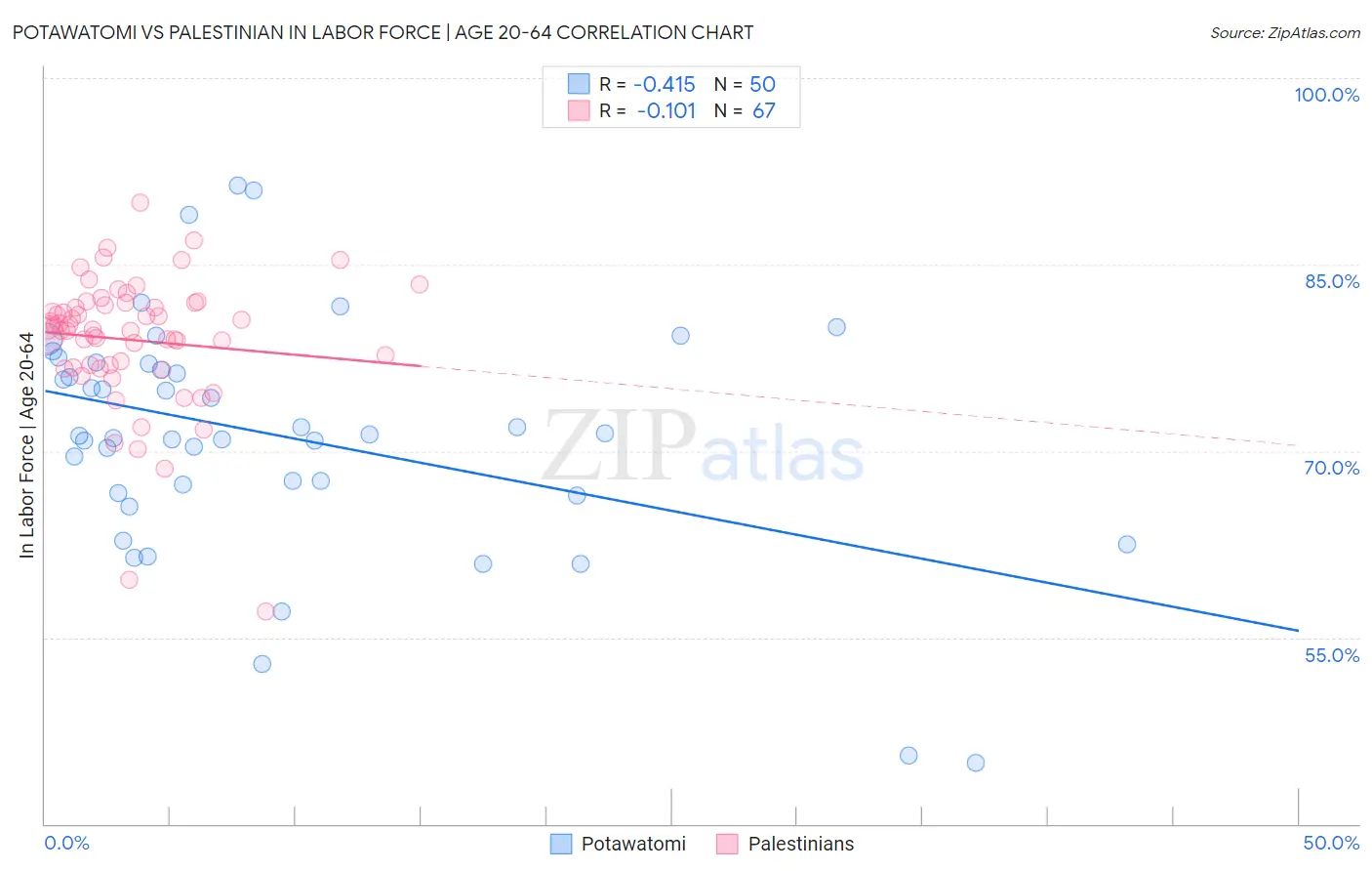 Potawatomi vs Palestinian In Labor Force | Age 20-64