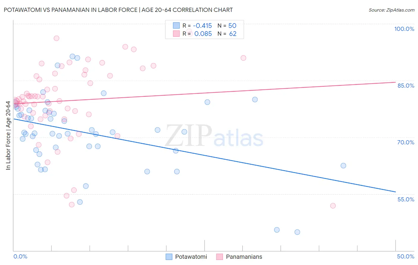 Potawatomi vs Panamanian In Labor Force | Age 20-64