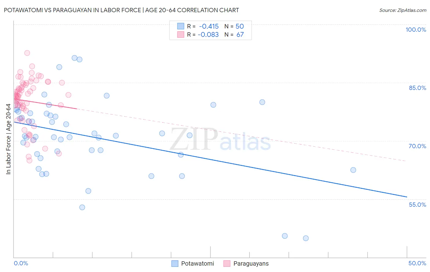 Potawatomi vs Paraguayan In Labor Force | Age 20-64