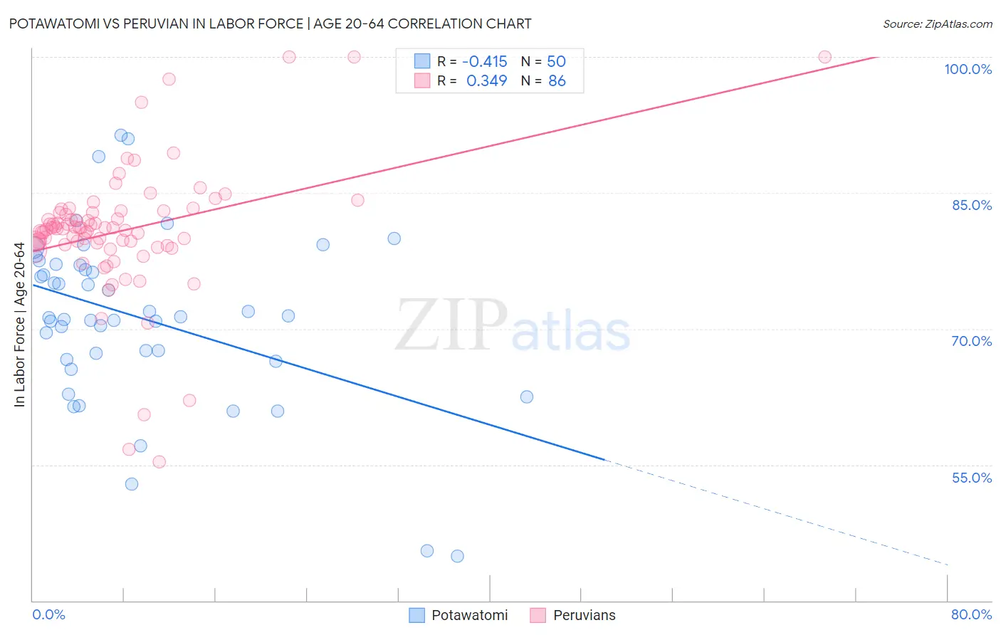 Potawatomi vs Peruvian In Labor Force | Age 20-64