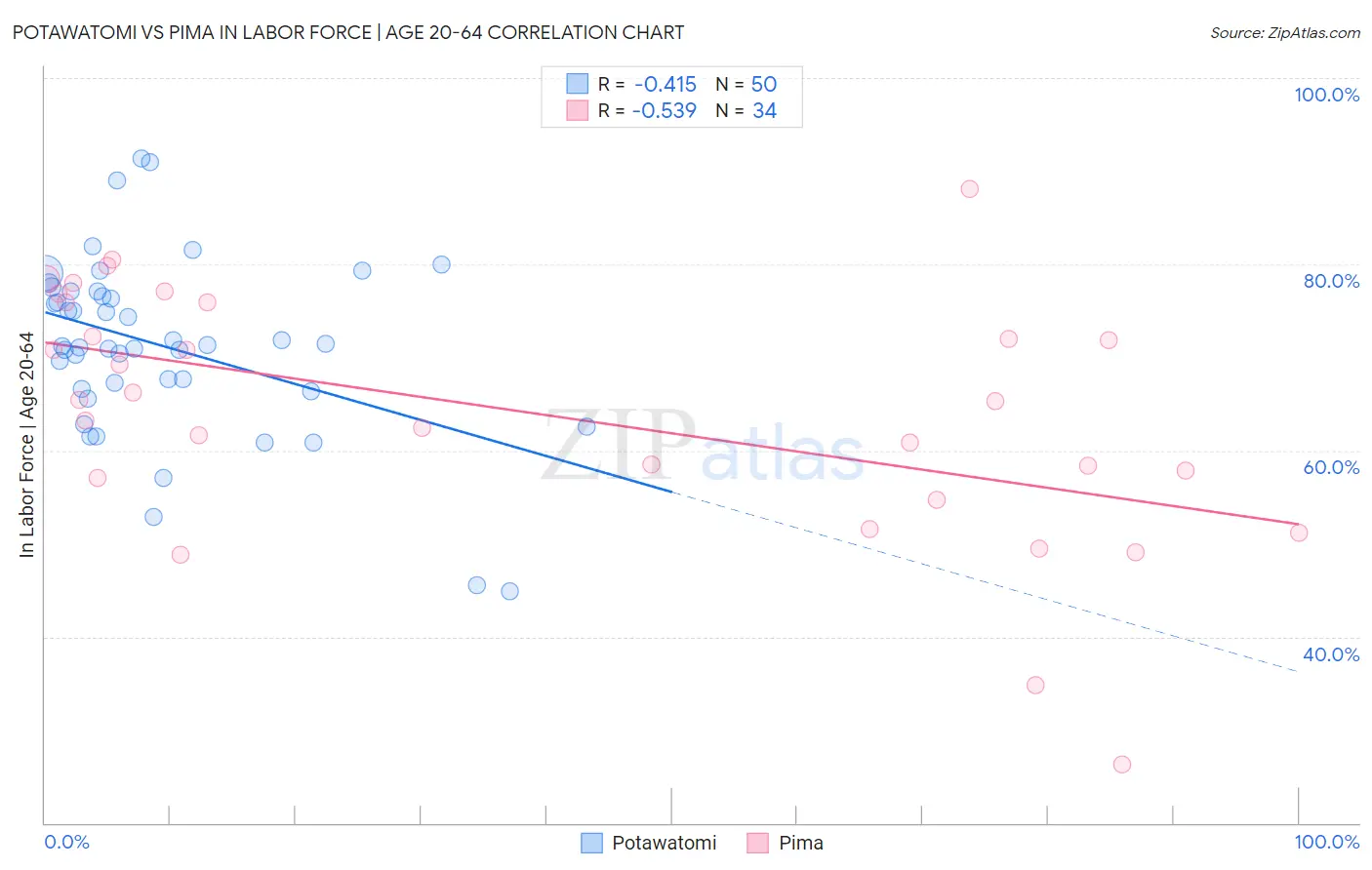 Potawatomi vs Pima In Labor Force | Age 20-64